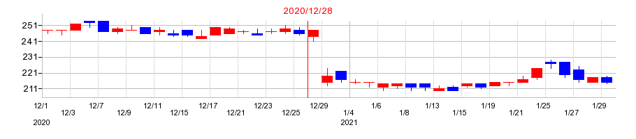 2020年の日本和装ホールディングスの配当落ち日前後の株価チャート