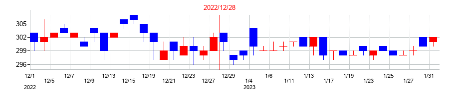 2022年の日本和装ホールディングスの配当落ち日前後の株価チャート