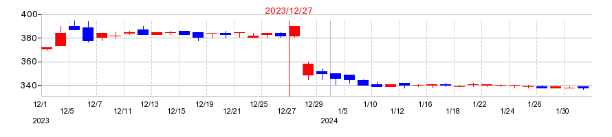 2023年の日本和装ホールディングスの配当落ち日前後の株価チャート