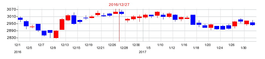 2016年のサッポロホールディングスの配当落ち日前後の株価チャート
