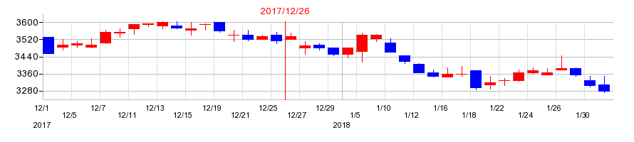 2017年のサッポロホールディングスの配当落ち日前後の株価チャート