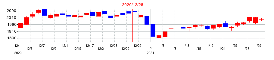 2020年のサッポロホールディングスの配当落ち日前後の株価チャート