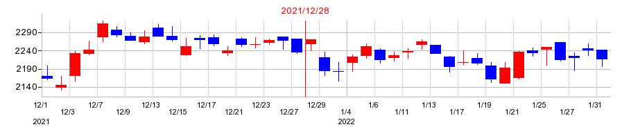 2021年のサッポロホールディングスの配当落ち日前後の株価チャート