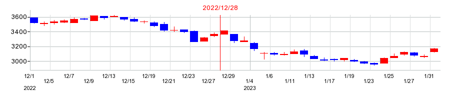 2022年のサッポロホールディングスの配当落ち日前後の株価チャート