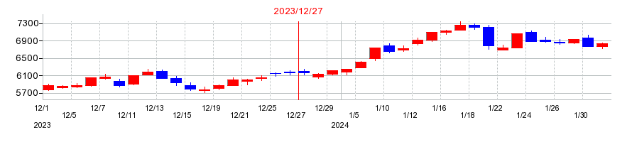 2023年のサッポロホールディングスの配当落ち日前後の株価チャート