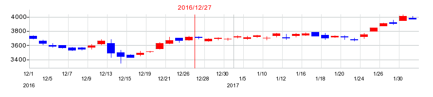 2016年のアサヒグループホールディングスの配当落ち日前後の株価チャート