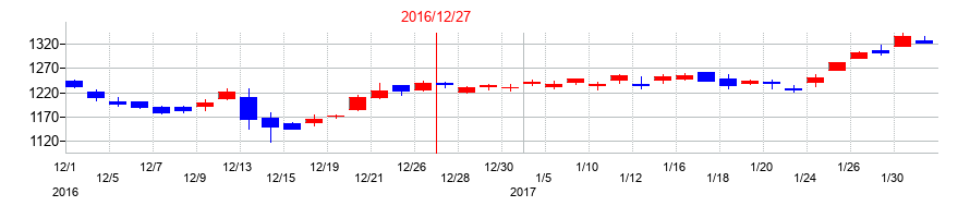 2016年のアサヒグループホールディングスの配当落ち日前後の株価チャート