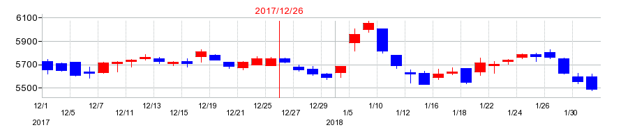 2017年のアサヒグループホールディングスの配当落ち日前後の株価チャート