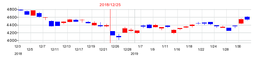 2018年のアサヒグループホールディングスの配当落ち日前後の株価チャート