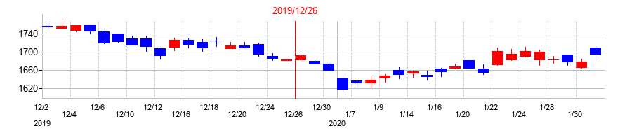 2019年のアサヒグループホールディングスの配当落ち日前後の株価チャート