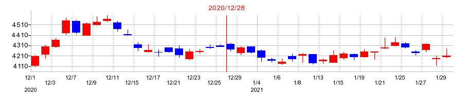 2020年のアサヒグループホールディングスの配当落ち日前後の株価チャート