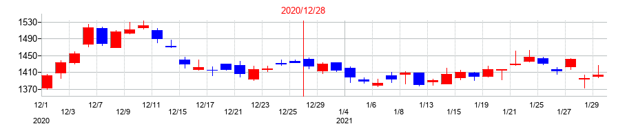 2020年のアサヒグループホールディングスの配当落ち日前後の株価チャート