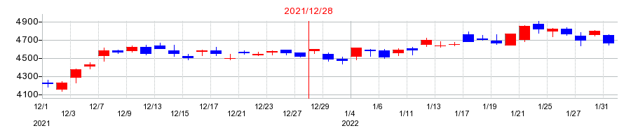2021年のアサヒグループホールディングスの配当落ち日前後の株価チャート
