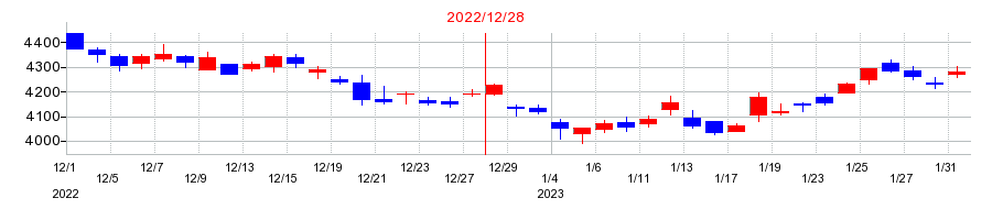 2022年のアサヒグループホールディングスの配当落ち日前後の株価チャート