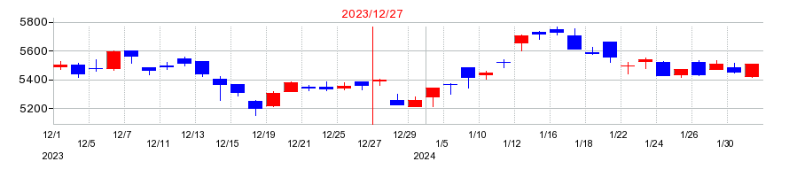 2023年のアサヒグループホールディングスの配当落ち日前後の株価チャート