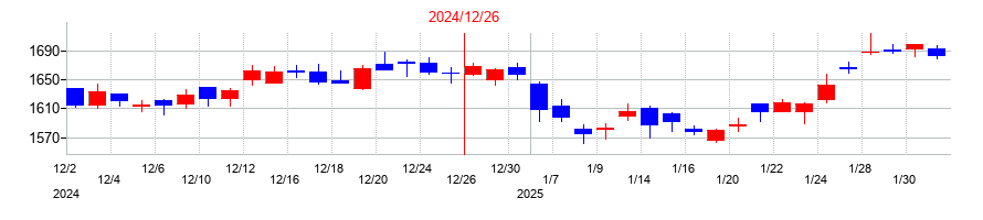 2024年のアサヒグループホールディングスの配当落ち日前後の株価チャート