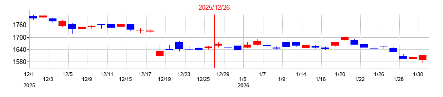 2025年のアサヒグループホールディングスの配当落ち日前後の株価チャート
