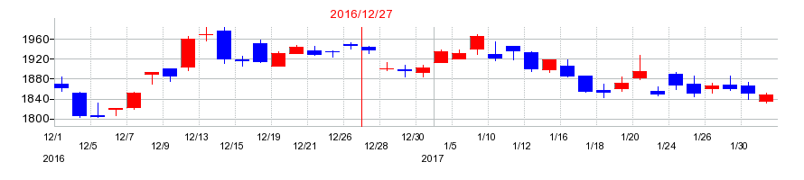 2016年のキリンホールディングスの配当落ち日前後の株価チャート