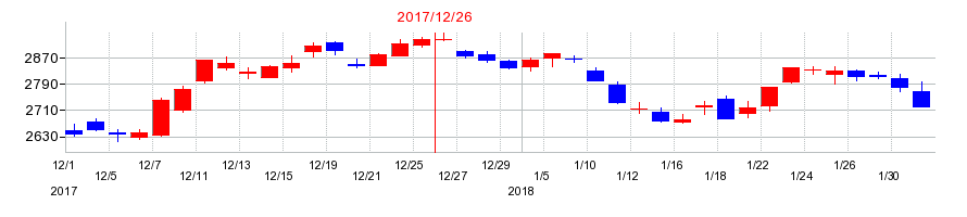 2017年のキリンホールディングスの配当落ち日前後の株価チャート