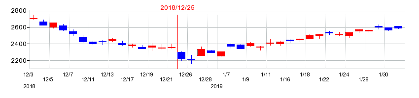 2018年のキリンホールディングスの配当落ち日前後の株価チャート