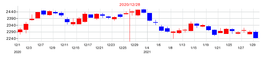 2020年のキリンホールディングスの配当落ち日前後の株価チャート