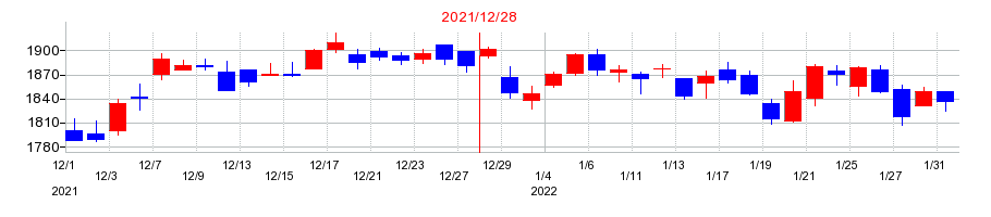 2021年のキリンホールディングスの配当落ち日前後の株価チャート