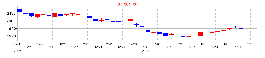 2022年のキリンホールディングスの配当落ち日前後の株価チャート