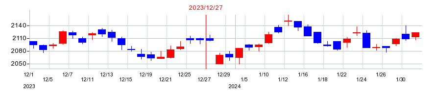 2023年のキリンホールディングスの配当落ち日前後の株価チャート