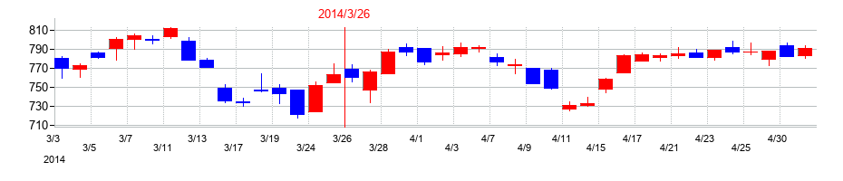 2014年の宝ホールディングスの配当落ち日前後の株価チャート
