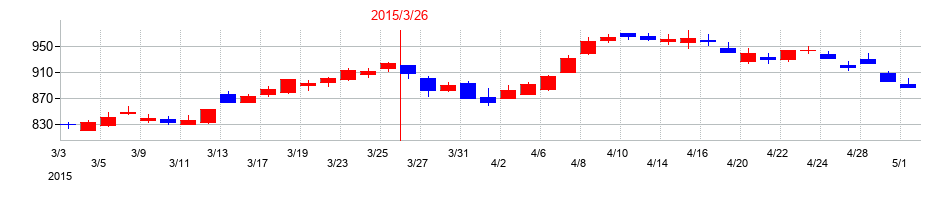 2015年の宝ホールディングスの配当落ち日前後の株価チャート