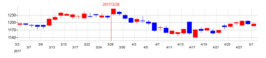 2017年の宝ホールディングスの配当落ち日前後の株価チャート