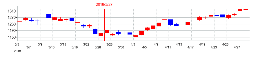 2018年の宝ホールディングスの配当落ち日前後の株価チャート