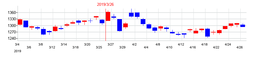 2019年の宝ホールディングスの配当落ち日前後の株価チャート