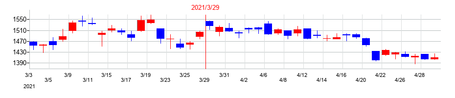 2021年の宝ホールディングスの配当落ち日前後の株価チャート