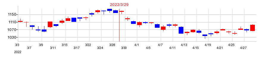 2022年の宝ホールディングスの配当落ち日前後の株価チャート