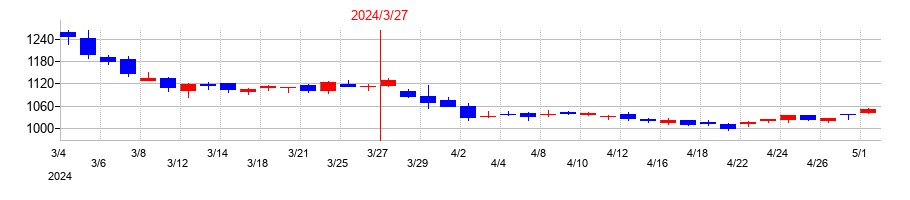 2024年の宝ホールディングスの配当落ち日前後の株価チャート