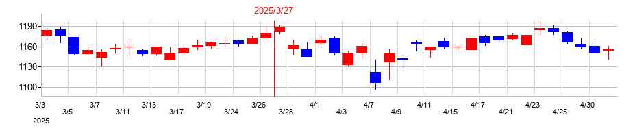 2025年の宝ホールディングスの配当落ち日前後の株価チャート