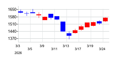 2026年の宝ホールディングスの配当落ち日前後の株価チャート