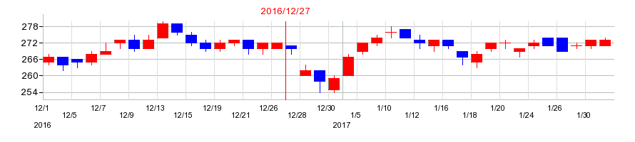 2016年のオエノンホールディングスの配当落ち日前後の株価チャート