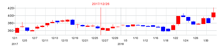 2017年のオエノンホールディングスの配当落ち日前後の株価チャート
