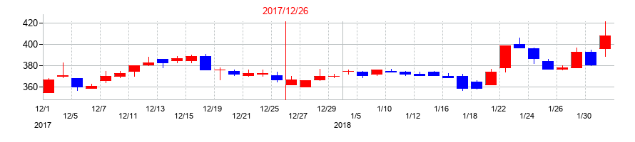 2017年のオエノンホールディングスの配当落ち日前後の株価チャート