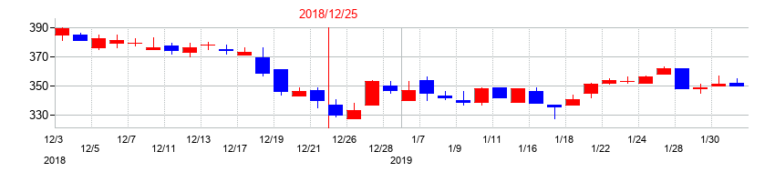 2018年のオエノンホールディングスの配当落ち日前後の株価チャート