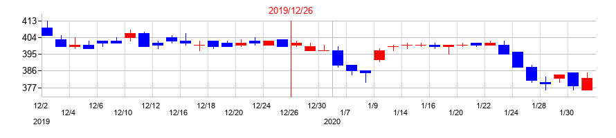 2019年のオエノンホールディングスの配当落ち日前後の株価チャート
