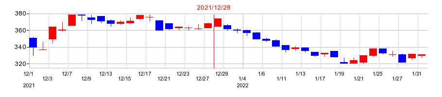 2021年のオエノンホールディングスの配当落ち日前後の株価チャート