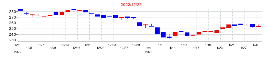 2022年のオエノンホールディングスの配当落ち日前後の株価チャート