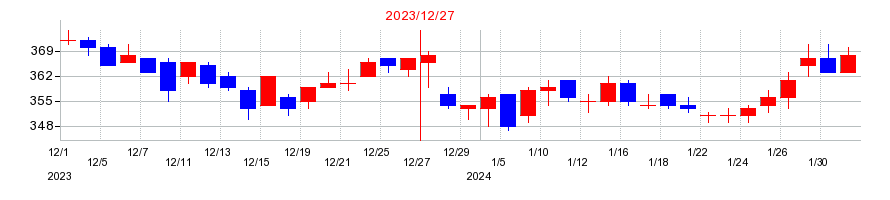 2023年のオエノンホールディングスの配当落ち日前後の株価チャート