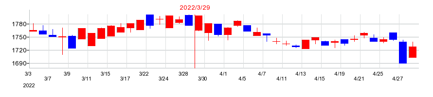2022年の養命酒製造の配当落ち日前後の株価チャート