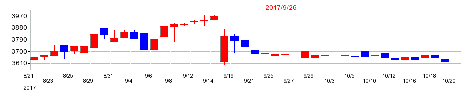 2017年のマルサンアイの配当落ち日前後の株価チャート