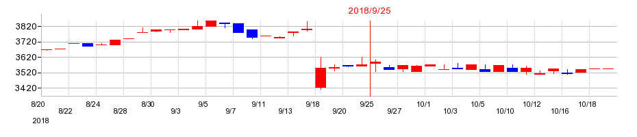 2018年のマルサンアイの配当落ち日前後の株価チャート