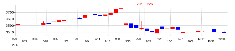 2019年のマルサンアイの配当落ち日前後の株価チャート
